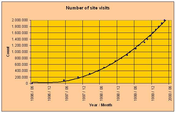 History of Site Visit Counts