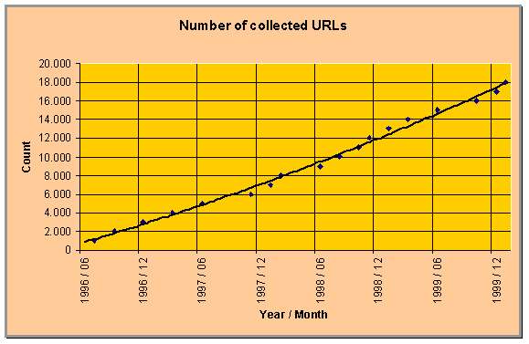 History of URL Counts